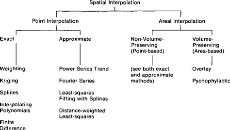 [PDF] Spatial Interpolation Methods: A Review | Semantic Scholar