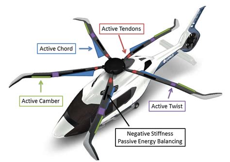 Emissions-busting morphing blades for helicopters