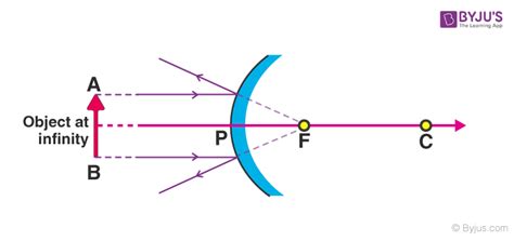 Convex Mirror - Uses of Convex Mirror Definition | Equation