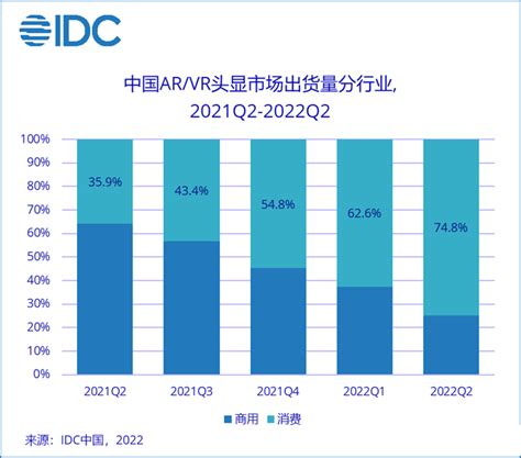 74% of all VR and AR headsets sold to consumer in China. in first half ...