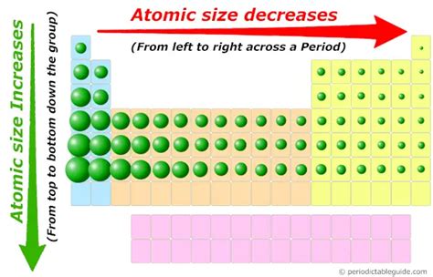 Atomic Ionic Radius Trend Definition, Differences Chart, 57% OFF