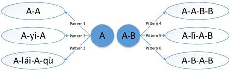 Reduplication patterns of A and A-B. | Download Scientific Diagram