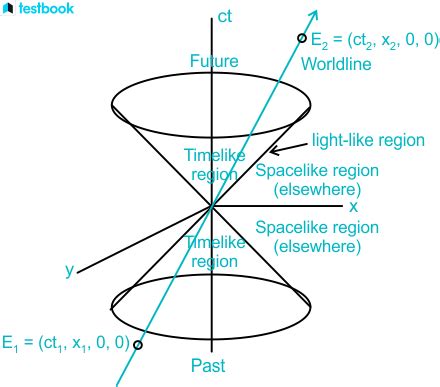 Minkowski Space: Learn Minkowski Geometry, Structure, Diagram