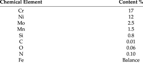 316L stainless steel chemical composition. | Download Scientific Diagram