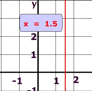 Vertical line: traits, examples and usage in mathematics