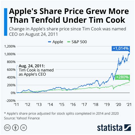 Chart: Apple's Share Price Grew More Than Tenfold Under Tim Cook | Statista