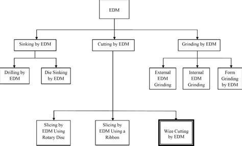 Classification of EDM types [2] | Download Scientific Diagram