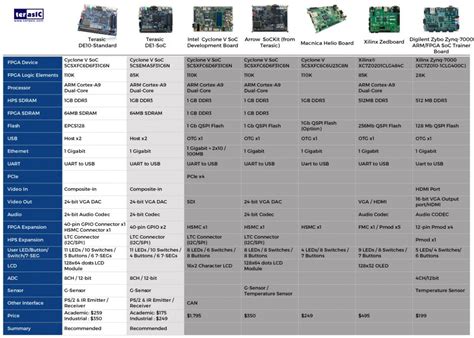 Porting MiSTer FPGA from DE10-Nano to DE10-Standard board ...