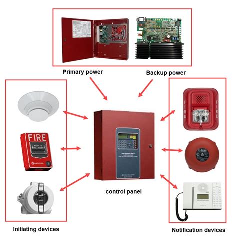 What Components Complete a Fire Alarm System? - High Rise Security Systems