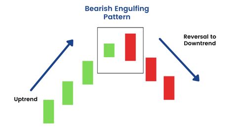 What Is Bullish and Bearish Engulfing Candlestick Pattern