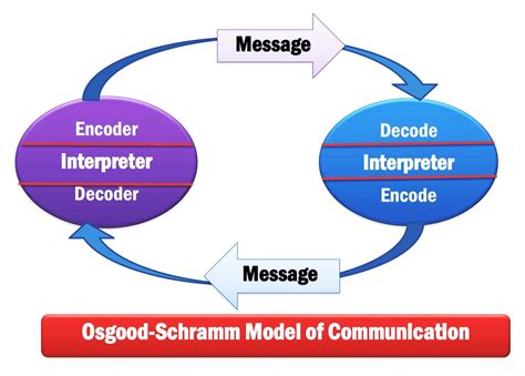 Transactional Model Of Communication