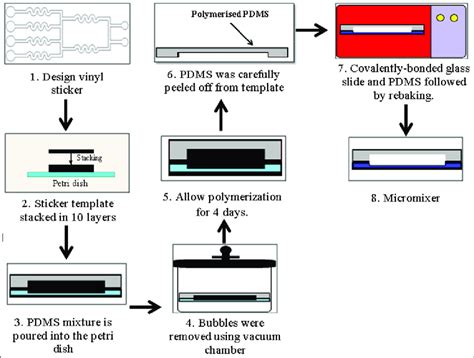 Micromixer fabrication process 2.3. Dilution and Mixing the Two ...