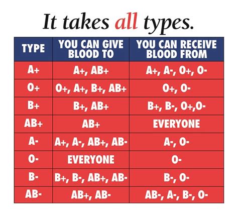 Blood Types | New York Blood Center