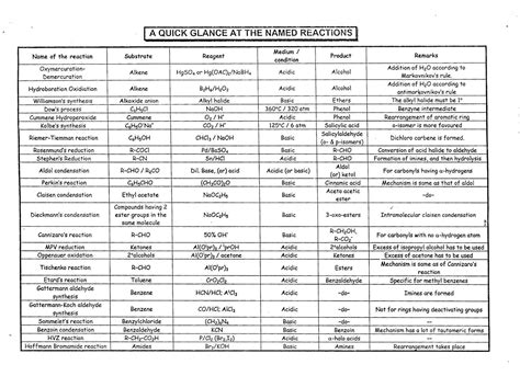 Organic Chemistry Reactions Chart - H0dgehe