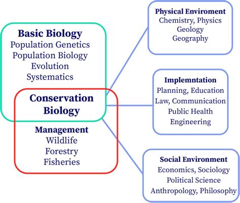 Conservation Biology | bartleby