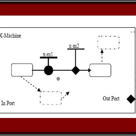 An abstract example of communicating X-machine component [39 ...