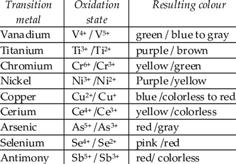 Oxidation Number Chart: A Visual Reference of Charts | Chart Master