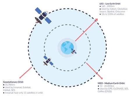 Satellite orbit heights and how they impact satellite communication