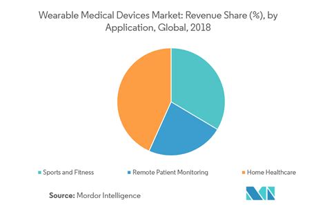 Wearable Medical Devices Market | Growth, Trends, and Forecast (2019-2024)