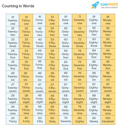 Counting in Words - Write in Words | Counting Numbers in Words