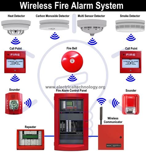 Types of Fire Alarm Systems and Their Wiring Diagrams | Fire alarm ...