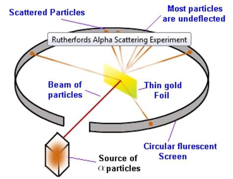 Rutherford experiment conclusion - snodesktop