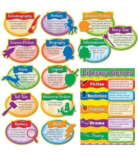 Literary Genres Bulletin Board Set Grade 3-5 | Literary genre, Genre ...