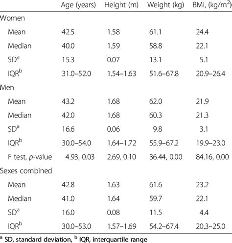 Age, height, weight and body mass index (BMI) by sex | Download Table