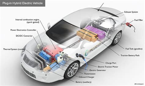 Electric Vehicles And Its Different Types | Explained