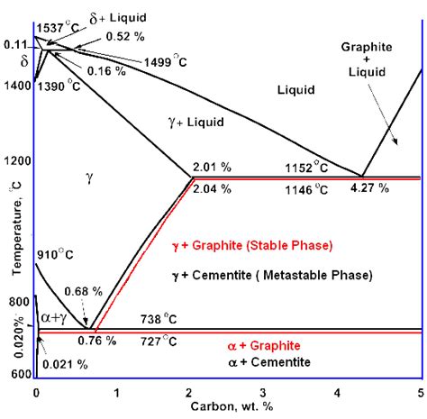 Iron Carbon Phase Diagram Iron Graphite Phase Diagram Fundamental ...