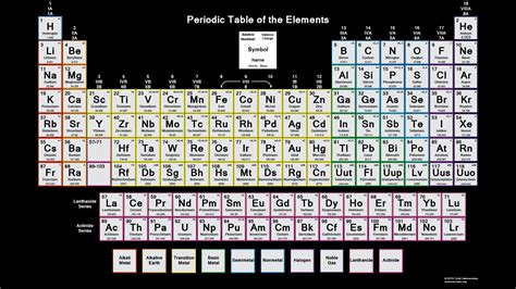 Periodic Table With Charges