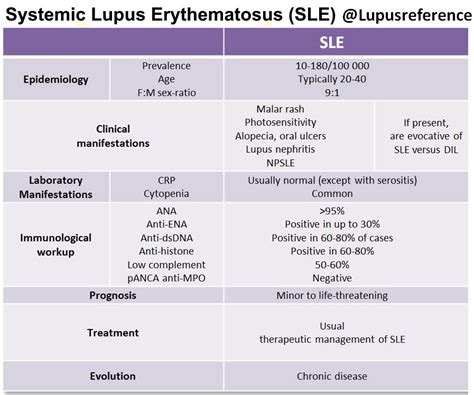 Diagnosing Lupus