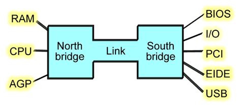 CompTIA A+ | Microsoft MTA O/S: Northbridge and Southbridge