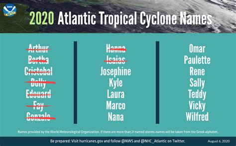 2024 Hurricane Names