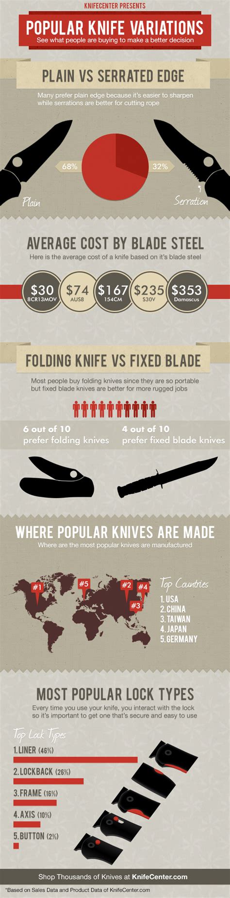 Popular Knife Variations [INFOGRAPHIC] - Infographic List