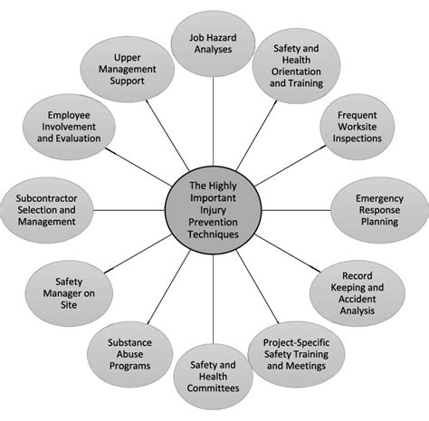 Influential injury prevention techniques used in construction ...