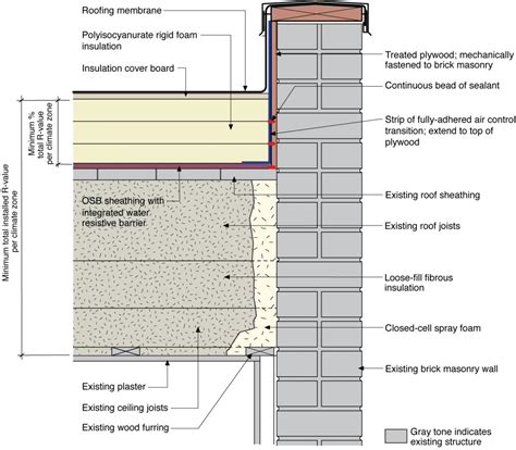 Water Managed Roof – Re-roofing and Adding Insulation over a Flat Roof ...