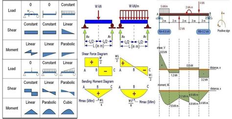 Shear Force and Bending Moment Diagram - Sophie Kerr