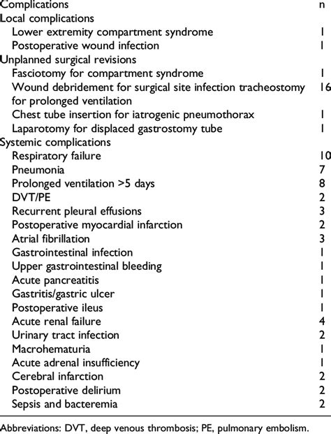 Complications and Unplanned Surgical Revisions in Elderly 32 Patients ...