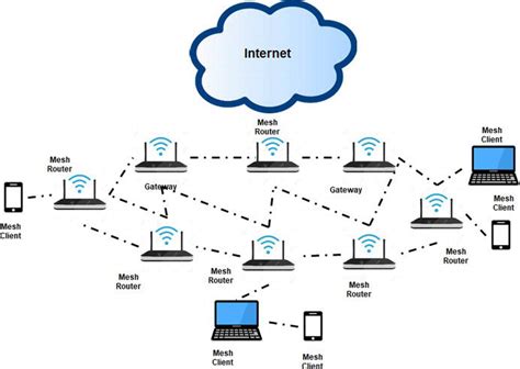 An Overview of Wireless Mesh Networks | IntechOpen