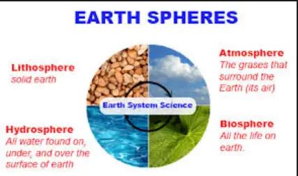 4 Major Spheres Earth Systems - The Earth Images Revimage.Org