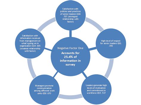 Factor analysis: Easy Definition