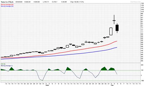 Tesla Stock Price: Buy, Sell or Hold? - Singapore Investment Blog ...