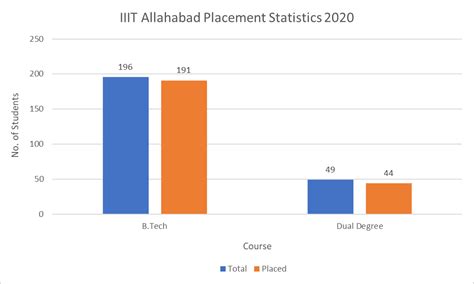 IIIT Allahabad - Admission, Cutoff, Fees & Placements 2024 | College ...