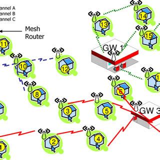 An Example Infrastructure Mesh Network | Download Scientific Diagram