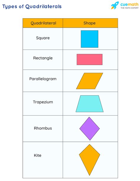 Quadrilaterals - Definition | Meaning | Types | Quadrilateral Shape