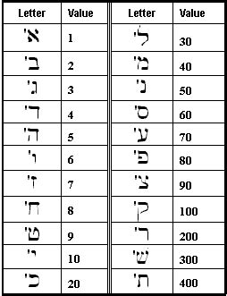 Numeric Values of Hebrew Letters