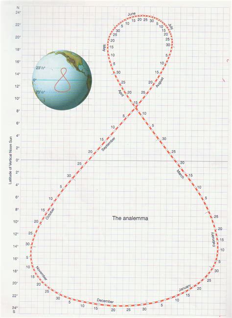 Lab Activity Two: Calculating Noon Sun Angle The latitude at ...