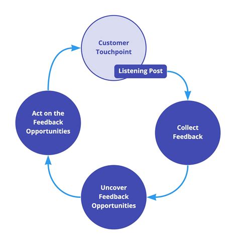 The Customer Feedback Loop Process | Think Company