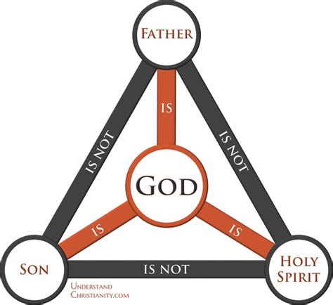 Argument Against Christianity – Won Heart One God